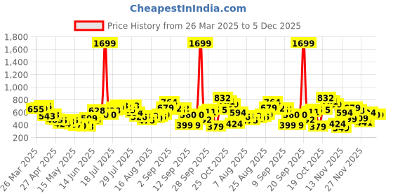 myntra.com glitchez Whimsical Wear Printed Relaxed Fit Shirt glitchez Price History Graph from 26 Mar 2025 to 5 Dec 2025