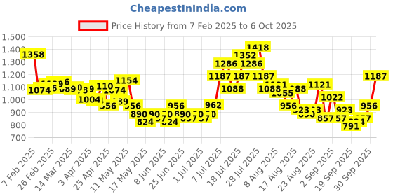 myntra.com glitchez Whimsical Wonder Peter Pan Collar Co-Ords glitchez Price History Graph from 7 Feb 2025 to 4 Oct 2025
