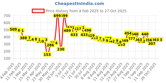 myntra.com glitchez Whimsical Wonder Printed A-Line Shirt glitchez Price History Graph from 4 Feb 2025 to 26 Oct 2025