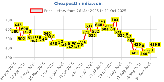 myntra.com glitchez Whimsical Wonder Printed Ruched Boat Neck Draped Top glitchez Price History Graph from 26 Mar 2025 to 8 Oct 2025