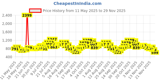 myntra.com glitchez Whimsical Wonder Seersucker Crop Co-Ords glitchez Price History Graph from 11 May 2025 to 29 Nov 2025