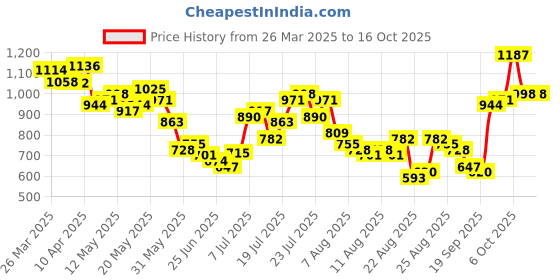 myntra.com glitchez Whimsical Wonder Seersucker Halter Neck Top Flared Co-Ords glitchez Price History Graph from 26 Mar 2025 to 15 Oct 2025
