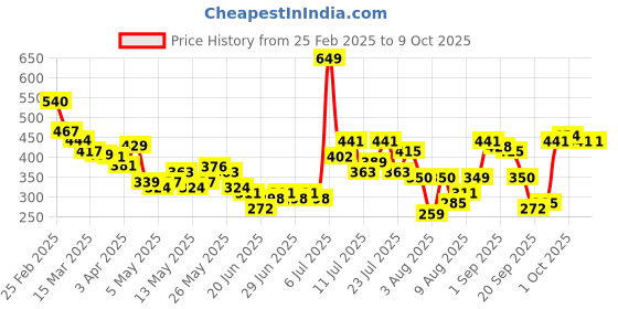 myntra.com glitchez Whimsical Wonder Self-Design Asymmetric Crop Top glitchez Price History Graph from 25 Feb 2025 to 8 Oct 2025