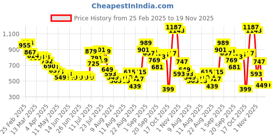 myntra.com glitchez Whimsical Wonder Smocked Back Off-Shoulder Mini A-Line Dress glitchez Price History Graph from 25 Feb 2025 to 19 Nov 2025