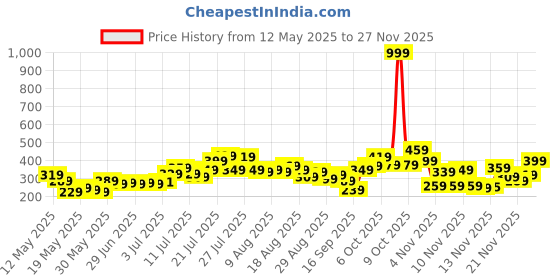 myntra.com glitchez Whimsical Wonder Strapless Ruched Side Slit Top glitchez Price History Graph from 12 May 2025 to 25 Nov 2025