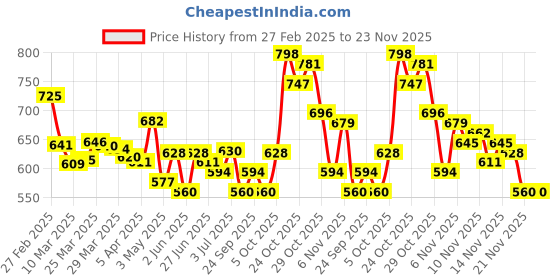 myntra.com glitchez Whimsical Wonder Tartan Check Lapel Collar Mini Shirt Style Dress glitchez Price History Graph from 27 Feb 2025 to 23 Nov 2025