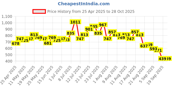 myntra.com glitchez Whimsical Wonder Tie-Up Mini Wrap Dress glitchez Price History Graph from 25 Apr 2025 to 28 Oct 2025