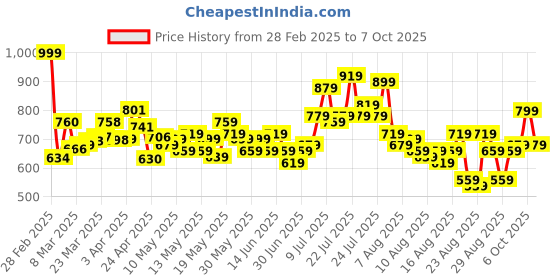 myntra.com glitchez Whimsical Wonder Twill Regular Fit Midi Denim A-Line Skirt glitchez Price History Graph from 28 Feb 2025 to 7 Oct 2025