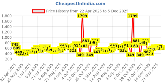 myntra.com glitchez Whimsical Wonder V-Neck Tie-Up Back Mini A-Line Dress glitchez Price History Graph from 22 Apr 2025 to 5 Dec 2025