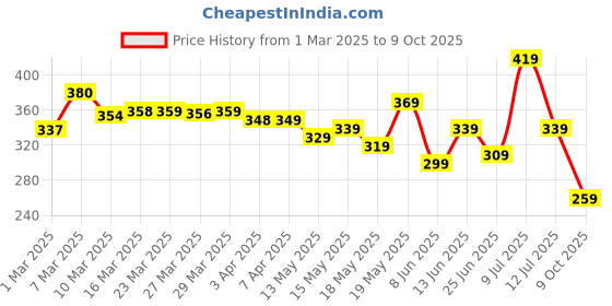 myntra.com glitchez Whimsical Wonderland Printed Oversized T-shirt glitchez Price History Graph from 1 Mar 2025 to 9 Oct 2025