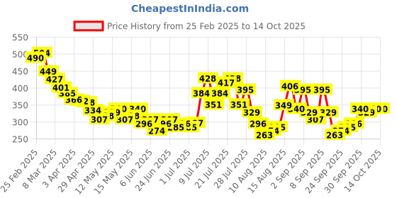 myntra.com glitchez Whispered Lilac Ribbed Crop Top glitchez Price History Graph from 25 Feb 2025 to 13 Oct 2025