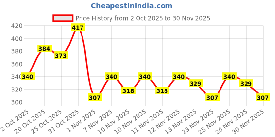myntra.com glitchez White Geometric Self-Design Polo Collar Relaxed Fit T-shirt glitchez Price History Graph from 2 Oct 2025 to 30 Nov 2025
