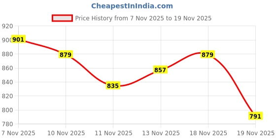 myntra.com glitchez Wide Fit Cargo Style Jeans glitchez Price History Graph from 7 Nov 2025 to 19 Nov 2025