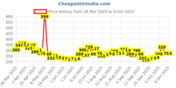 myntra.com glitchez Wild & Weird Printed Drop-Shoulder Sleeves T-shirt glitchez Price History Graph from 26 Mar 2025 to 9 Oct 2025