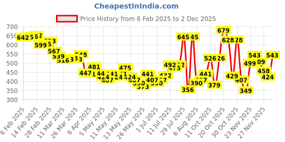 myntra.com glitchez Wild At Ease Leopard Print Relaxed Shirt glitchez Price History Graph from 6 Feb 2025 to 2 Dec 2025