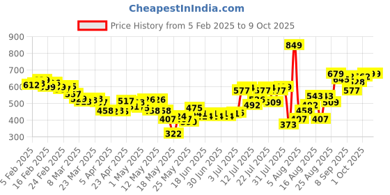 myntra.com glitchez Wild Canvas Twill Balloon Hem Mini Skirt glitchez Price History Graph from 5 Feb 2025 to 9 Oct 2025