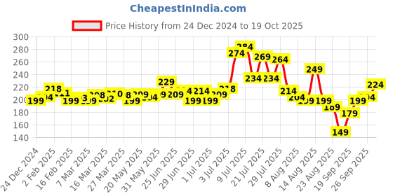 myntra.com glitchez Wild Child Typography Printed T-shirt glitchez Price History Graph from 24 Dec 2024 to 19 Oct 2025