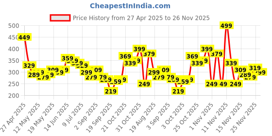 myntra.com glitchez Wildflower Oversized Typography Printed T-shirt glitchez Price History Graph from 27 Apr 2025 to 26 Nov 2025