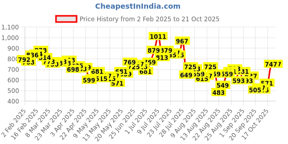 myntra.com glitchez Wildly Leopard Print Ruched Bodycon Maxi Dress glitchez Price History Graph from 2 Feb 2025 to 19 Oct 2025
