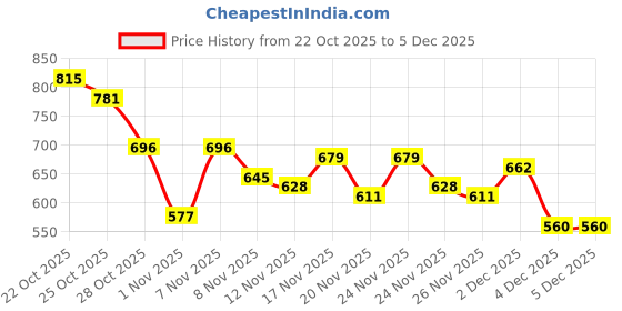 myntra.com glitchez Windowpane Checked Casual Shirt glitchez Price History Graph from 22 Oct 2025 to 4 Dec 2025