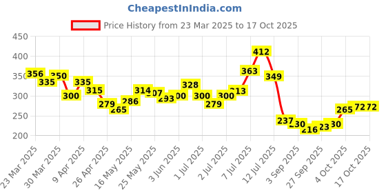 myntra.com glitchez Wings Unfold Printed T-shirt glitchez Price History Graph from 23 Mar 2025 to 16 Oct 2025