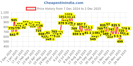 myntra.com glitchez Winter Bliss Turtleneck Ribbed Pullover glitchez Price History Graph from 7 Dec 2024 to 1 Dec 2025