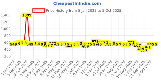 myntra.com glitchez Winter Warmth Regular Fit Acrylic Pullover glitchez Price History Graph from 5 Jan 2025 to 4 Oct 2025