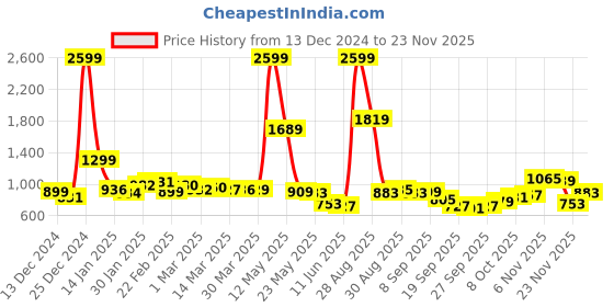 myntra.com glitchez Wintry Whispers Dropped Ease Sweater glitchez Price History Graph from 13 Dec 2024 to 23 Nov 2025