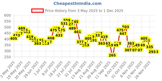 myntra.com glitchez Witty Wear Doctor Sleeves Printed Relaxed T-shirt glitchez Price History Graph from 3 May 2025 to 29 Nov 2025