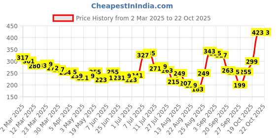 myntra.com glitchez Witty Wear Placement Print Cropped T-shirt glitchez Price History Graph from 2 Mar 2025 to 21 Oct 2025