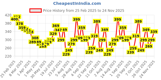 myntra.com glitchez Witty Wear Printed Oversized Fit T-shirt glitchez Price History Graph from 25 Feb 2025 to 24 Nov 2025