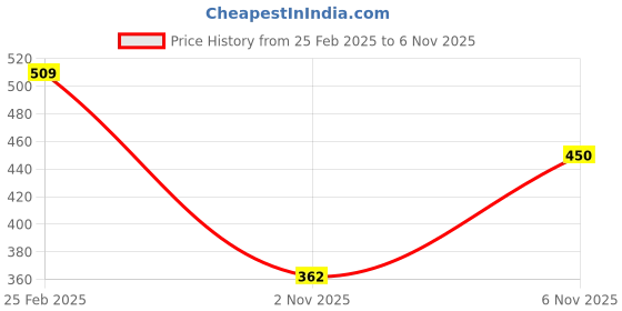 myntra.com glitchez Witty Wear Printed Oversized T-shirt glitchez Price History Graph from 25 Feb 2025 to 6 Nov 2025
