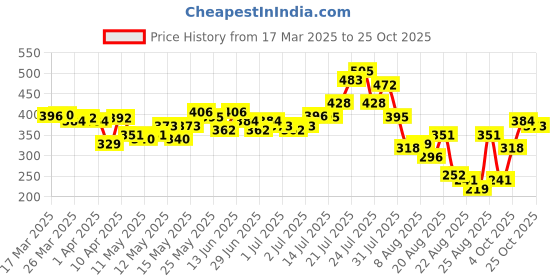 myntra.com glitchez Witty Wear Printed Relaxed Fit T-shirt glitchez Price History Graph from 17 Mar 2025 to 25 Oct 2025