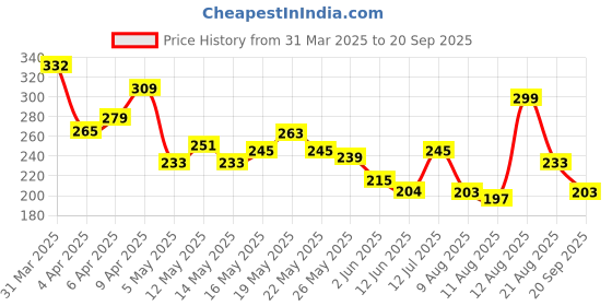 myntra.com glitchez Witty Wear Printed Relaxed T-shirt glitchez Price History Graph from 31 Mar 2025 to 20 Sep 2025