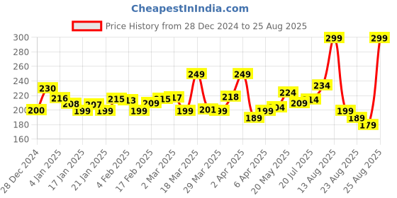 myntra.com glitchez Witty Wear Printed T-shirt glitchez Price History Graph from 28 Dec 2024 to 25 Aug 2025