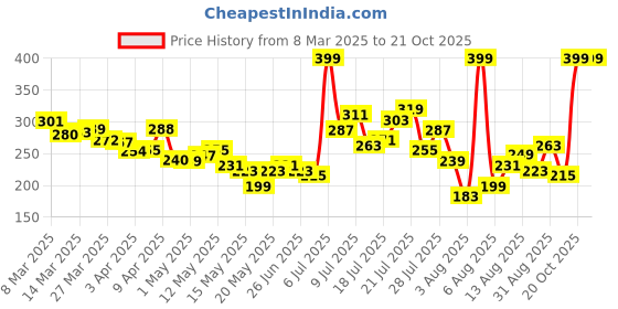 myntra.com glitchez Witty Wear Typo Print Cropped T-shirt glitchez Price History Graph from 8 Mar 2025 to 21 Oct 2025