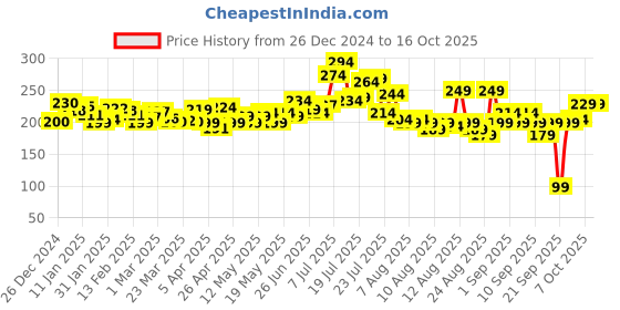 myntra.com glitchez Witty Wearables Printed T-shirt glitchez Price History Graph from 26 Dec 2024 to 15 Oct 2025