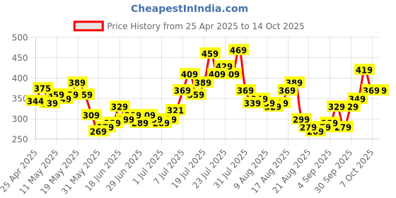 myntra.com glitchez Wizarding Realm Oversized Fit Printed T-shirt glitchez Price History Graph from 25 Apr 2025 to 14 Oct 2025