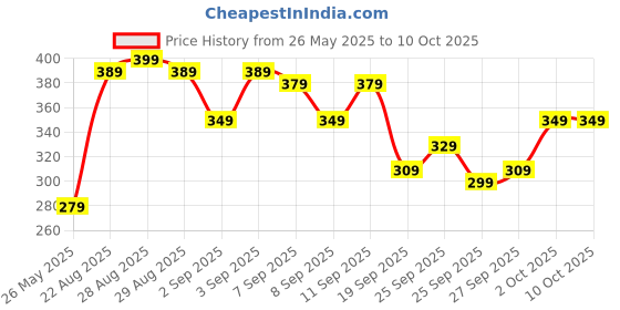 myntra.com glitchez Wizardry Vibes Printed Oversized T-shirt glitchez Price History Graph from 26 May 2025 to 9 Oct 2025