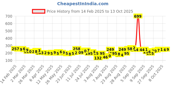 myntra.com glitchez Woke Up Like This Printed Crop T-shirt glitchez Price History Graph from 14 Feb 2025 to 13 Oct 2025