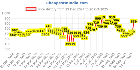 myntra.com glitchez Women 1 Jeans glitchez Price History Graph from 29 Dec 2024 to 20 Oct 2025