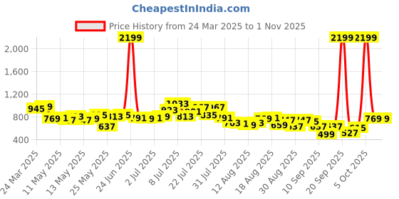 myntra.com glitchez Women 90s Revival Baggy High-Rise Heavy Fade Jeans glitchez Price History Graph from 24 Mar 2025 to 1 Nov 2025