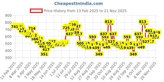 myntra.com glitchez Women Abstract Flow Flared Fit Trousers glitchez Price History Graph from 13 Feb 2025 to 21 Nov 2025