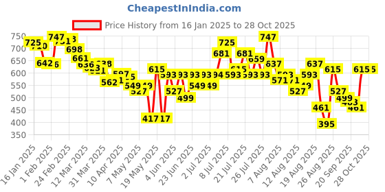 myntra.com glitchez Women Baggy Bliss Wide Leg Jeans glitchez Price History Graph from 16 Jan 2025 to 26 Oct 2025