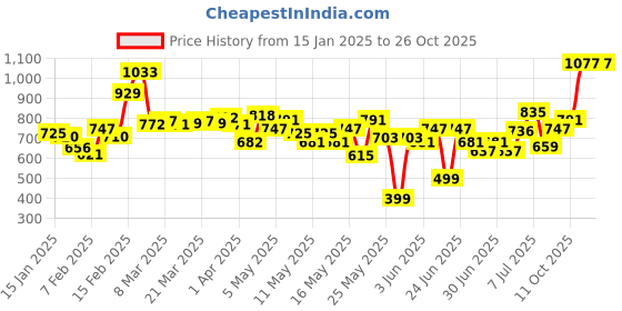 myntra.com glitchez Women Baggy Bliss Wide Leg Jeans glitchez Price History Graph from 15 Jan 2025 to 24 Oct 2025