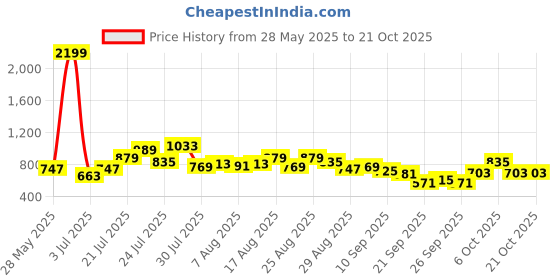 myntra.com glitchez Women Baggy Fit Cut Out Detail High-Rise Jeans glitchez Price History Graph from 28 May 2025 to 20 Oct 2025