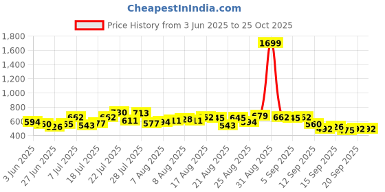 myntra.com glitchez Women Baggy Fit Jeans glitchez Price History Graph from 3 Jun 2025 to 24 Oct 2025