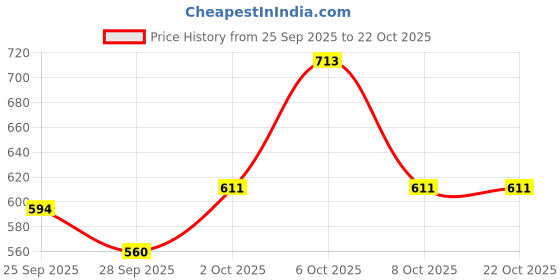myntra.com glitchez Women Baggy Fit Light Fade Stretchable Jeans glitchez Price History Graph from 25 Sep 2025 to 21 Oct 2025