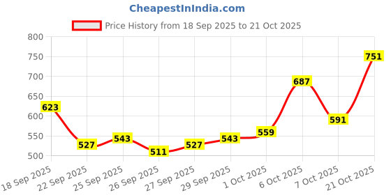 myntra.com glitchez Women Baggy Fit Stretchable Jeans glitchez Price History Graph from 18 Sep 2025 to 21 Oct 2025