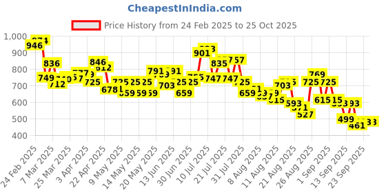myntra.com glitchez Women Baggy High-Rise Frayed Pleated Light Fade Jeans glitchez Price History Graph from 24 Feb 2025 to 25 Oct 2025
